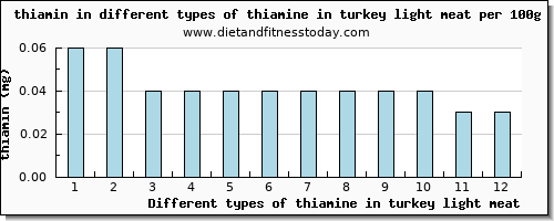 thiamine in turkey light meat thiamin per 100g